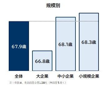 【図表1】企業規模別の「期待する活躍年齢」平均