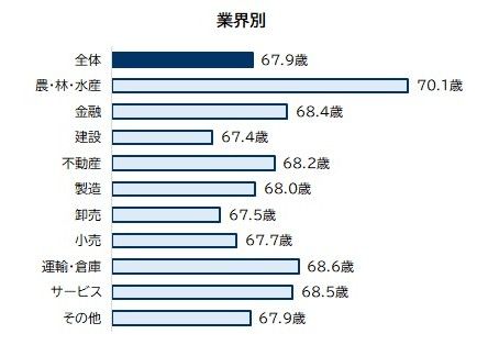 【図表1】企業規模別の「期待する活躍年齢」平均