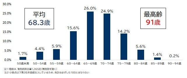 【図表1】企業規模別の「期待する活躍年齢」平均