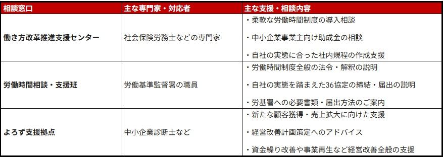 労務管理の相談支援フロー図(都道府県労働局・労働基準監督署・働き方改革推進支援センター・よろず支援拠点の連携図