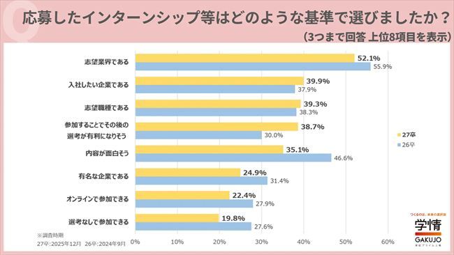 応募したインターンシップやオープン・カンパニーを選んだ基準