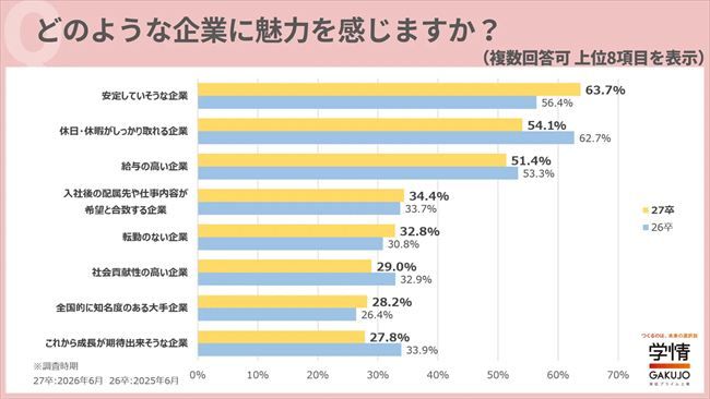 どのような企業に魅力を感じるか