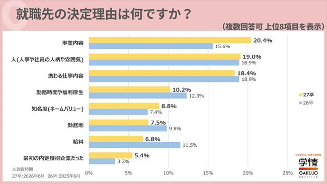 就職先の決定理由