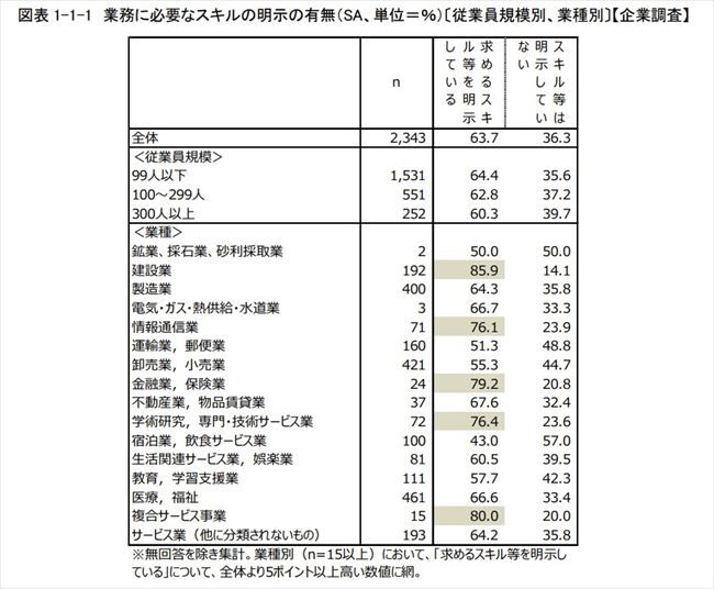 【リスキリング】必要スキルを明示する企業は63.7%。明示の有無でスキル取得に17.4ポイント差―厚労省要請調査