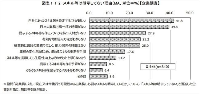 【リスキリング】必要スキルを明示する企業は63.7%。明示の有無でスキル取得に17.4ポイント差―厚労省要請調査