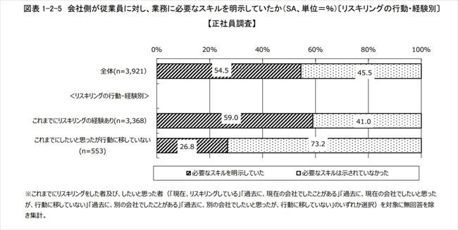 【リスキリング】必要スキルを明示する企業は63.7%。明示の有無でスキル取得に17.4ポイント差―厚労省要請調査