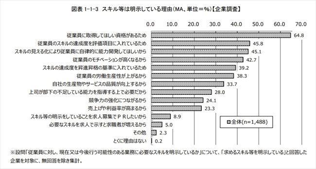 【リスキリング】必要スキルを明示する企業は63.7%。明示の有無でスキル取得に17.4ポイント差―厚労省要請調査