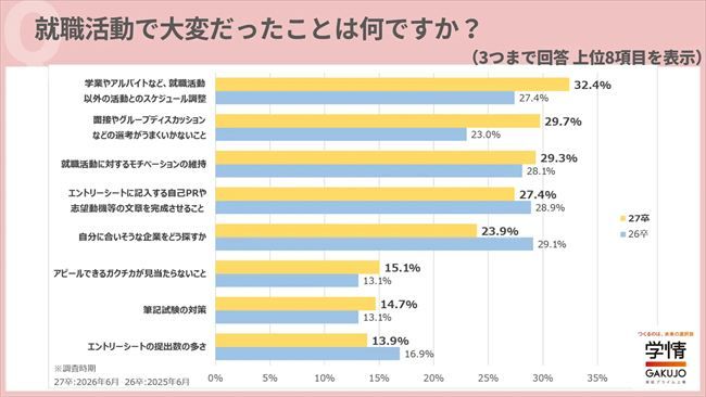 就職活動で大変だったこと