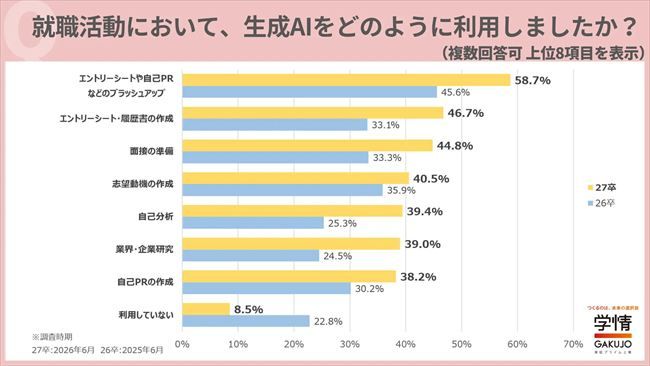 就職活動における生成AIの利用状況