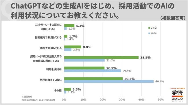 企業の採用活動における生成AIの利用状況