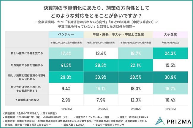 決算期の予算消化にどのような方針で対応することが多いか