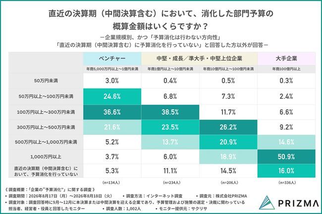 直近の決算期に消化した部門予算の概算金額
