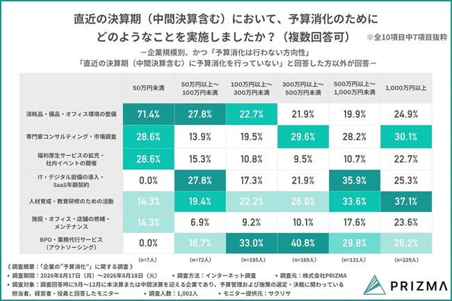 予算消化のために実施した施策