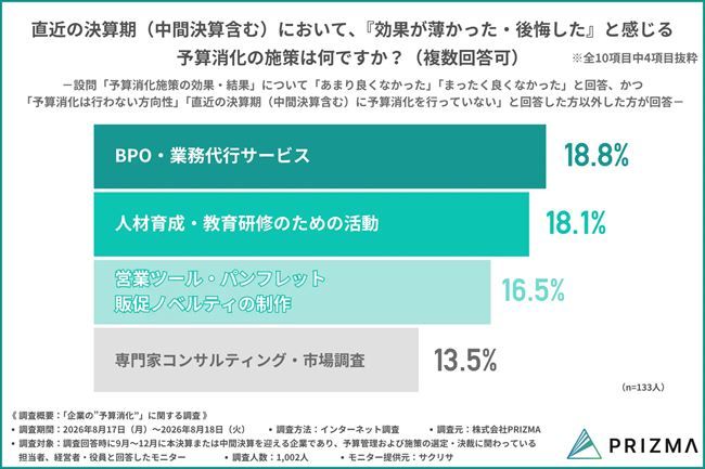 直近の決算期に予算消化のため実施し、効果が薄かったと感じた施策