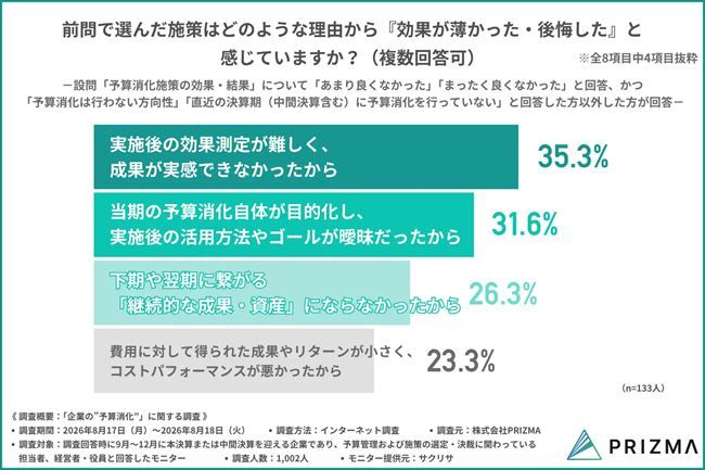 なぜ効果が薄かったと感じたのか