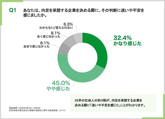 内定承諾先を決める際に迷いや不安を感じたか