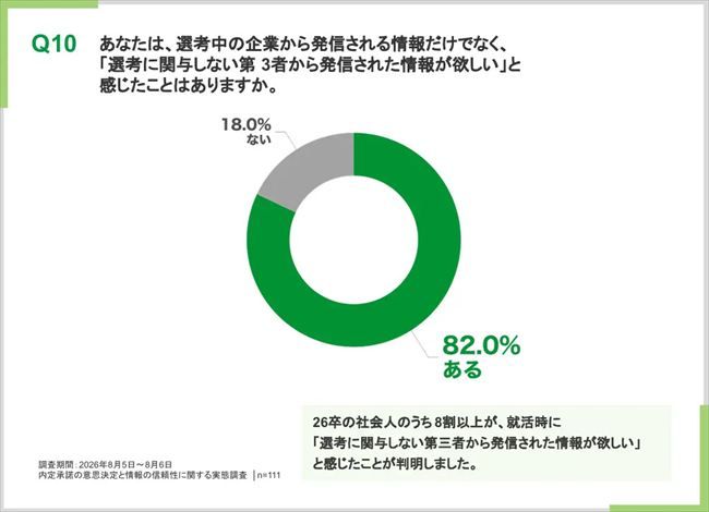 選考中に「選考に関与しない第三者から発信された情報が欲しい」と感じたことがあるか