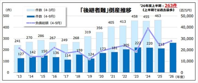 2026年度上半期(4~9月)の「後継者難」倒産