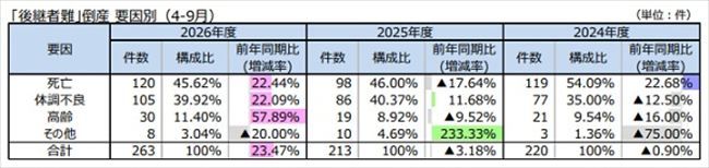 「後継者難」倒産(要因別)
