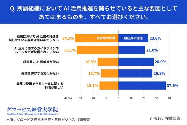AI推進の組織内ギャップ、経営層34.5%は「阻害要因なし」。“現場との認識差”を埋めるために人事ができる橋渡しとは