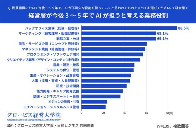 AI推進の組織内ギャップ、経営層34.5%は「阻害要因なし」。“現場との認識差”を埋めるために人事ができる橋渡しとは