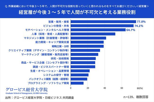AI推進の組織内ギャップ、経営層34.5%は「阻害要因なし」。“現場との認識差”を埋めるために人事ができる橋渡しとは