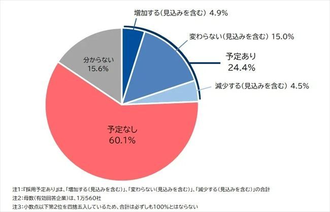 高卒採用の予定(全体)
