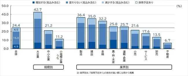 高卒採用の予定(企業規模・従業員数・業界別)