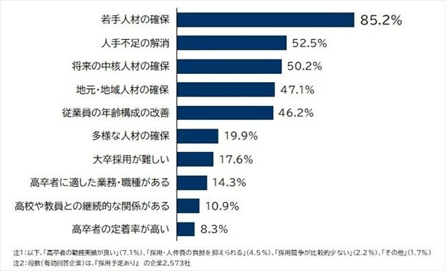高卒採用の理由