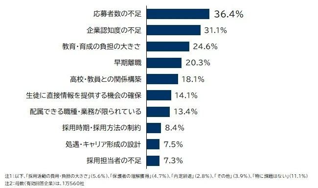 高卒採用で課題と感じていること