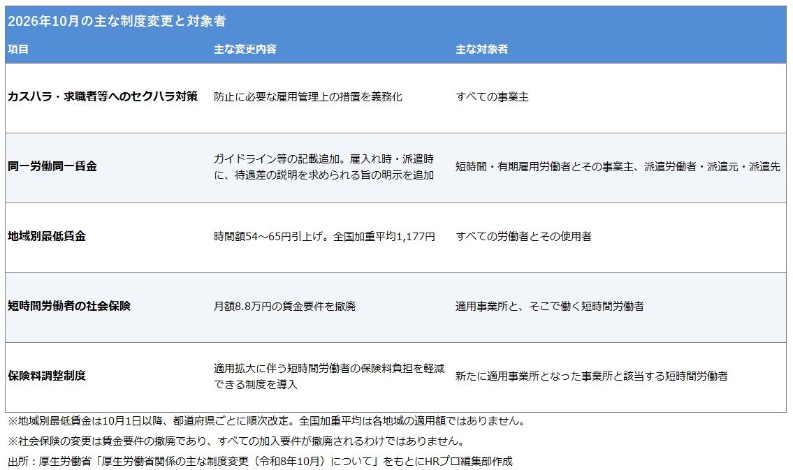 厚労省が2026年10月の主な制度変更を公表。カスハラ対策・最低賃金など押さえたい変更点は?【人事向け早見表で確認】
