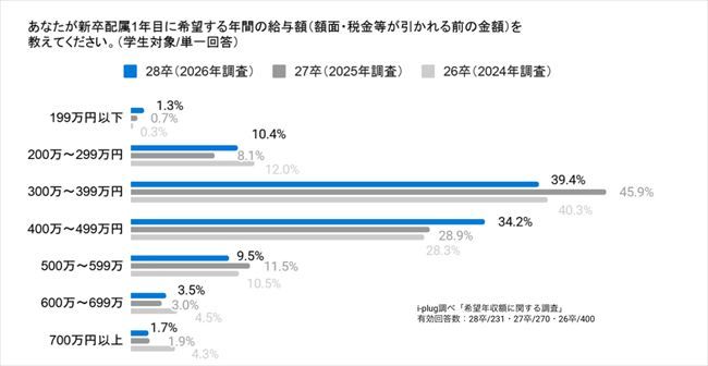 新卒配属1年目に希望する年間給与額(額面)