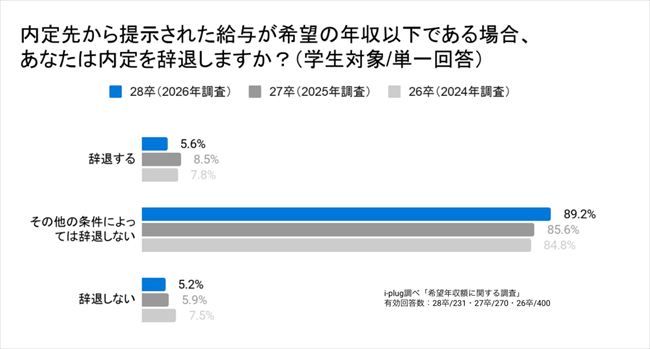 内定先から提示された給与が希望年収以下だった場合の対応