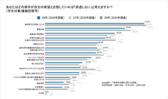 辞退しないと判断する条件