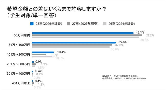 提示された給与と希望年収との差額をどこまで許容できるか
