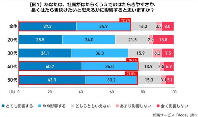 社風がはたらきやすさや勤続意向に与える影響