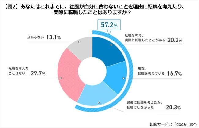 社風のミスマッチを理由とした転職経験・検討状況