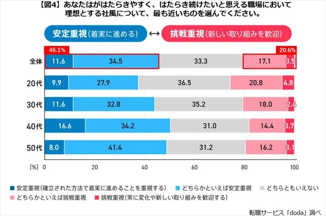 理想とする変化への向き合い方