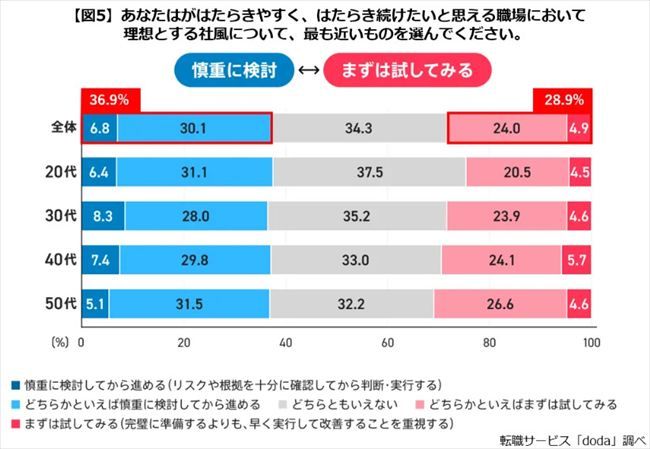 理想とする仕事の進め方・スピード感