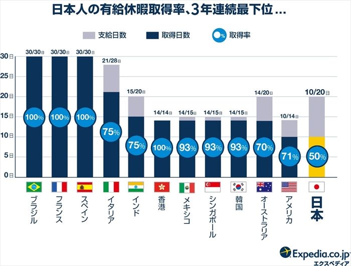 日本の有給取得率は3年連続で最下位に。有給を取らない原因は「罪悪感」にあった