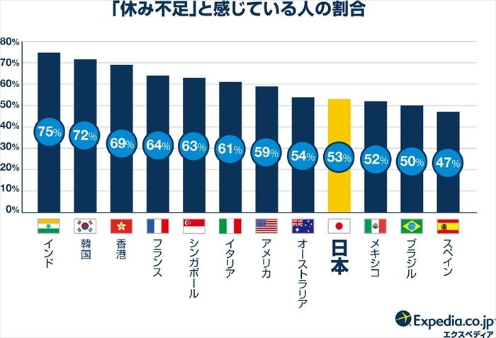日本の有給取得率は3年連続で最下位に。有給を取らない原因は「罪悪感」にあった