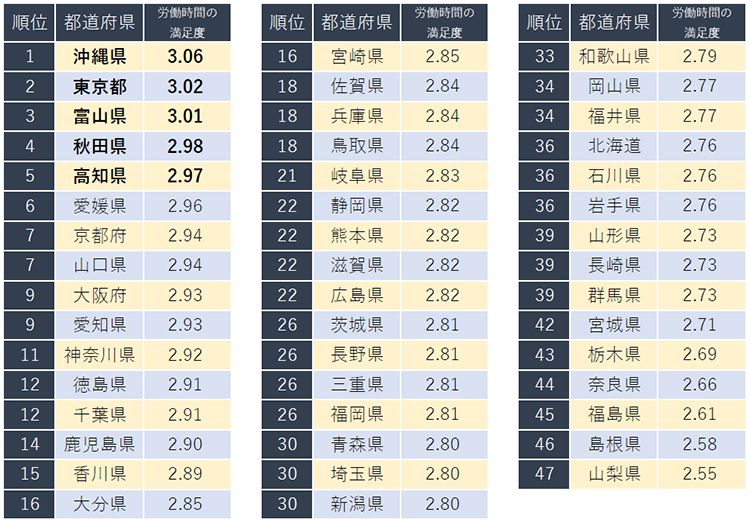 労働時間の満足度が高い都道府県は沖縄県、東京都、富山県