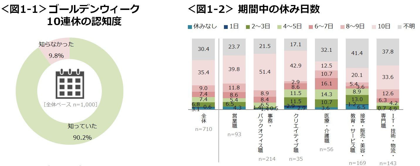 2019年のゴールデンウィーク、職種によって休めた日数に大きな開きが。過ごし方は「遠出より近場」