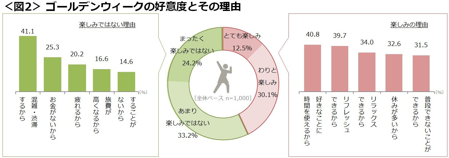 2019年のゴールデンウィーク、職種によって休めた日数に大きな開きが。過ごし方は「遠出より近場」