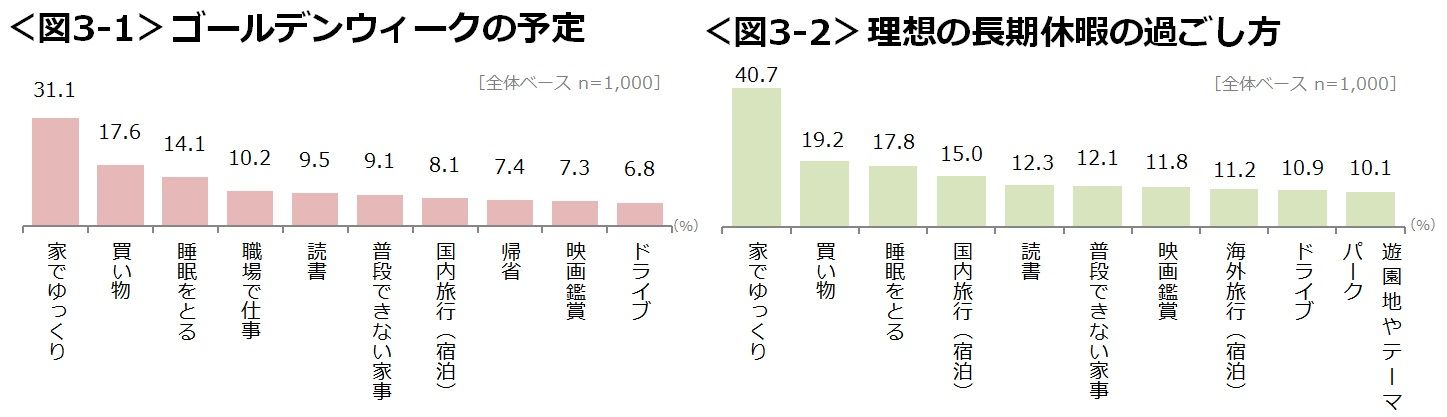 2019年のゴールデンウィーク、職種によって休めた日数に大きな開きが。過ごし方は「遠出より近場」