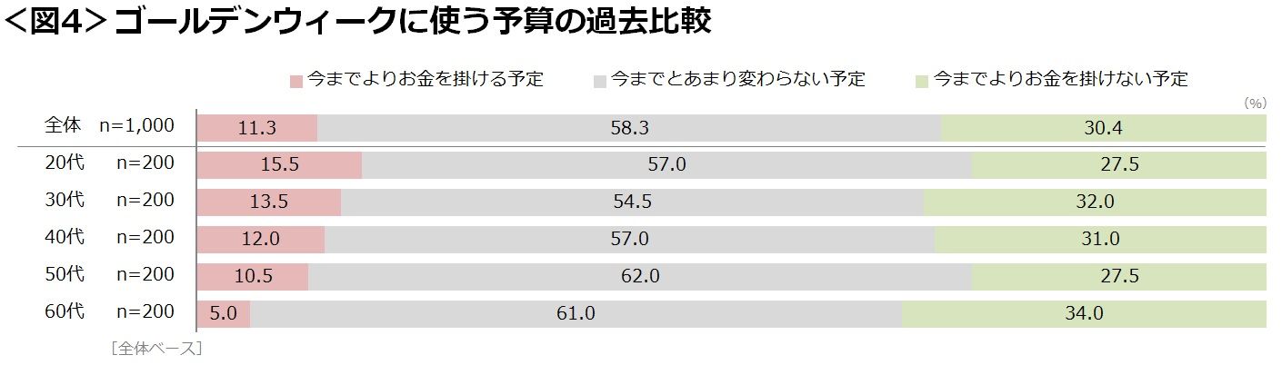 2019年のゴールデンウィーク、職種によって休めた日数に大きな開きが。過ごし方は「遠出より近場」