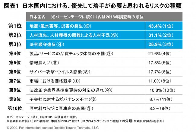 国内で最も優先すべきリスクは「災害の発生」。海外と日本本社ではギャップがある結果に