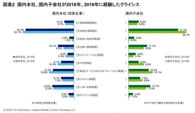 国内で最も優先すべきリスクは「災害の発生」。海外と日本本社ではギャップがある結果に