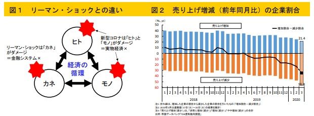 新型コロナウイルス蔓延の影響で、5割以上の企業で3月の売上高が減少