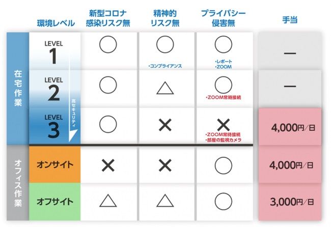 在宅勤務が困難な従業員に「危険手当」を支給、ソフトウェア企業が新型コロナウイルス感染症拡大の影響で